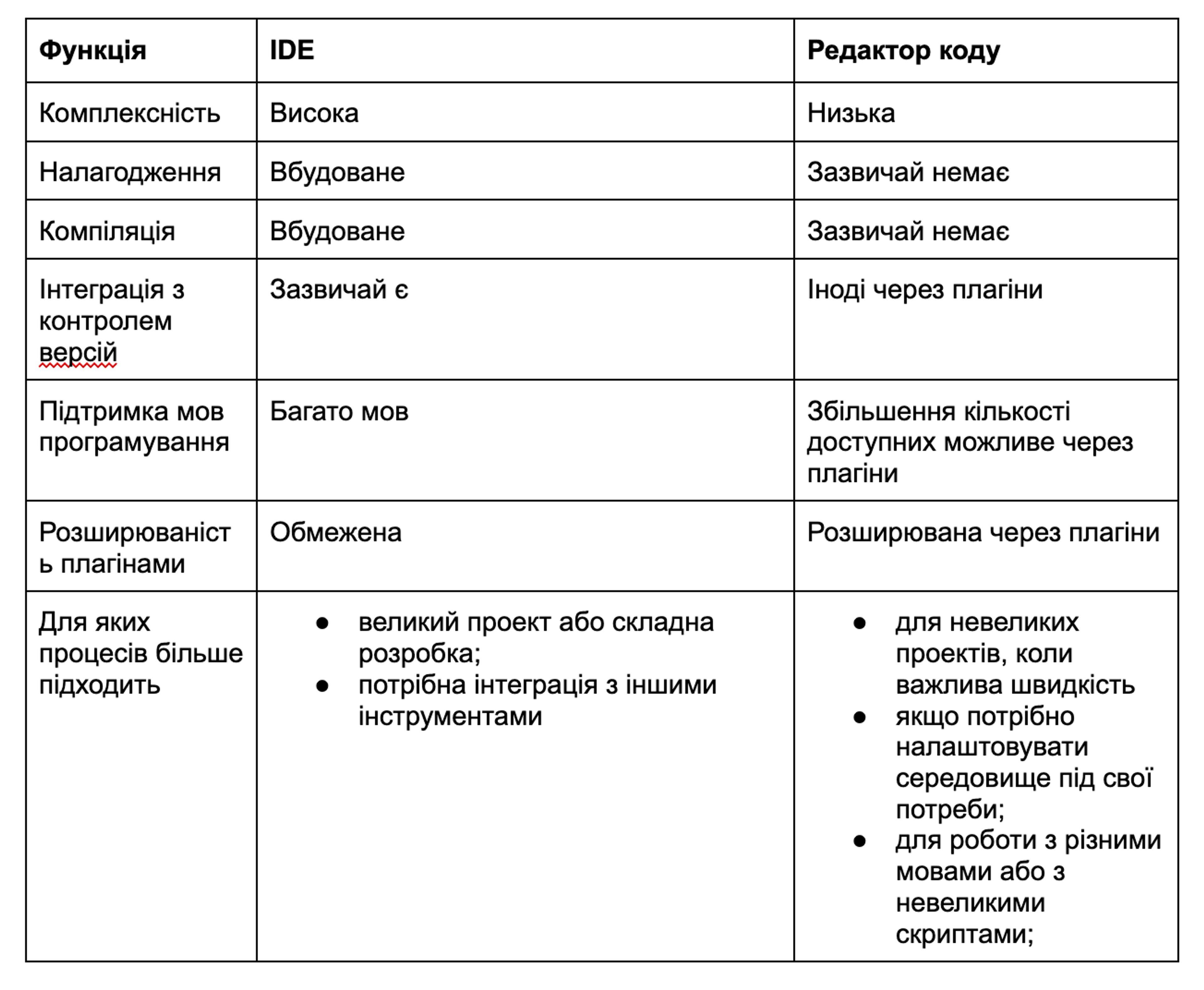 IDE vs редактор коду